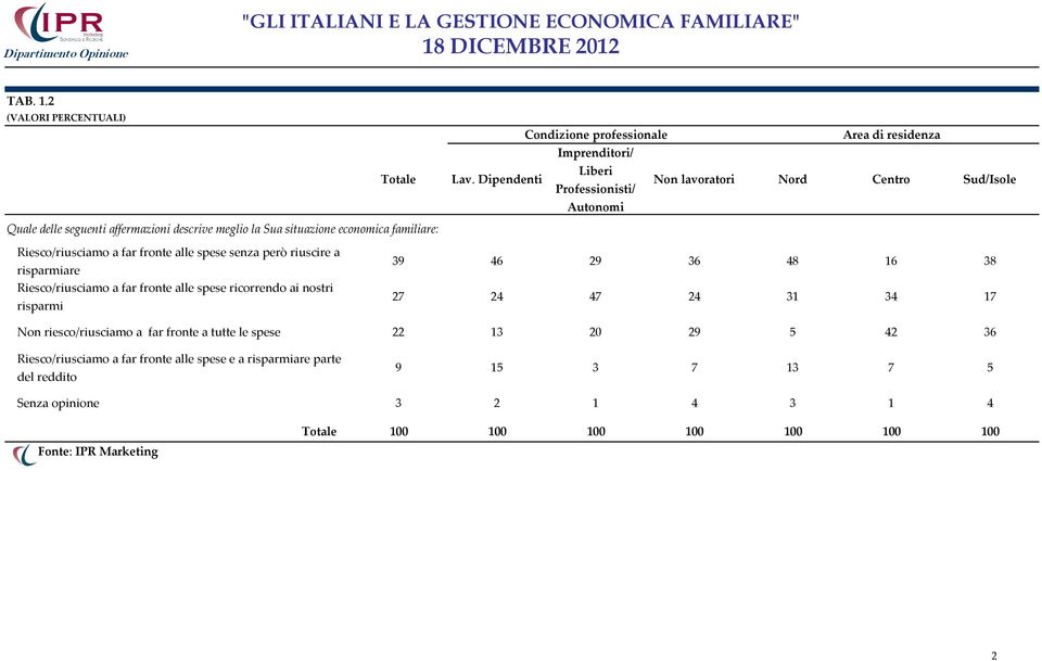 Riesco/riusciamo a far fronte alle spese senza però riuscire a risparmiare Riesco/riusciamo a far fronte alle spese ricorrendo ai