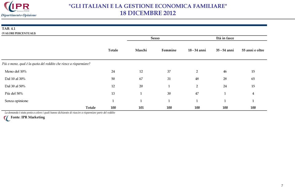 riesce a risparmiare?