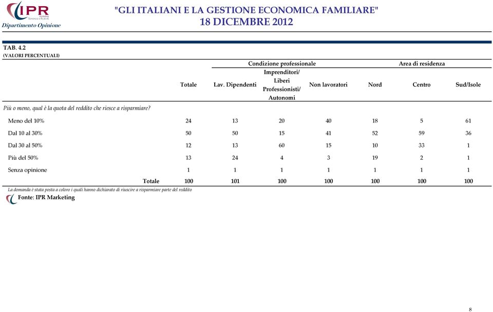 59 36 Dal 30 al 50% 12 13 60 15 10 33 1 Più del 50% 13 24 4 3 19 2 1 Senza opinione 1 1 1 1 1 1 1 La