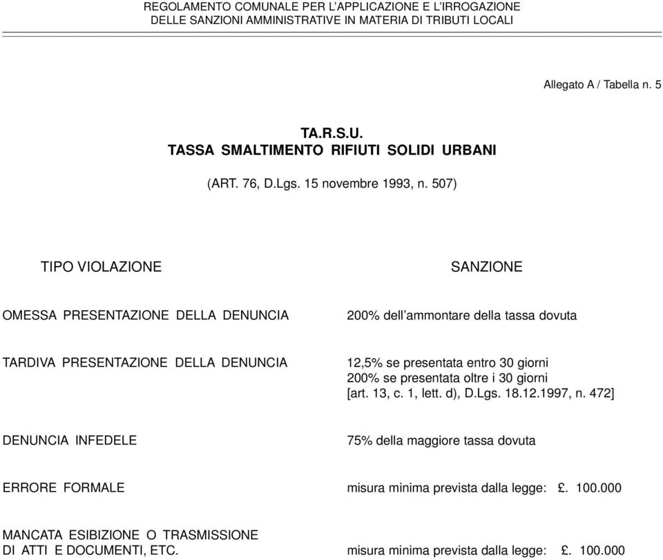 se presentata entro 30 giorni 200% se presentata oltre i 30 giorni [art. 13, c. 1, lett. d), D.Lgs. 18.12.1997, n.