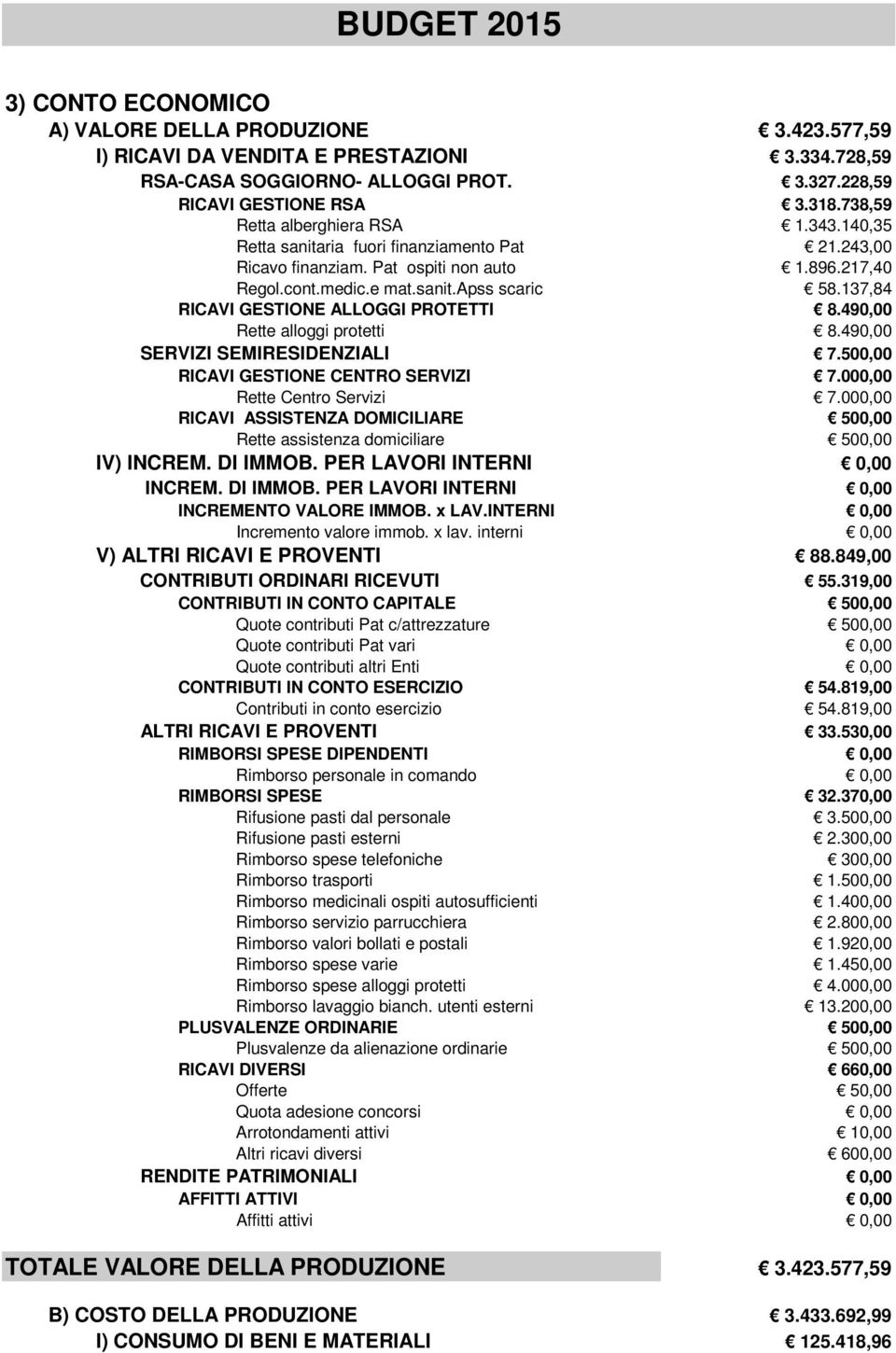 137,84 RICAVI GESTIONE ALLOGGI PROTETTI 8.490,00 Rette alloggi protetti 8.490,00 SERVIZI SEMIRESIDENZIALI 7.500,00 RICAVI GESTIONE CENTRO SERVIZI 7.000,00 Rette Centro Servizi 7.