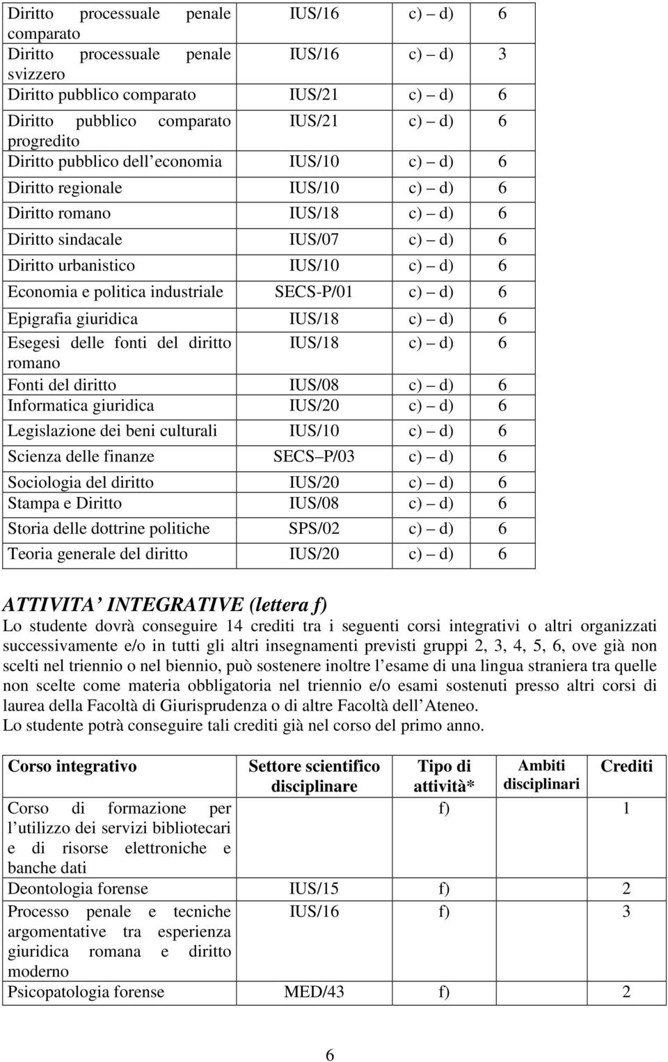 industriale SECS-P/01 c) d) 6 Epigrafia giuridica IUS/18 c) d) 6 Esegesi delle fonti del diritto IUS/18 c) d) 6 romano Fonti del diritto IUS/08 c) d) 6 Informatica giuridica IUS/20 c) d) 6