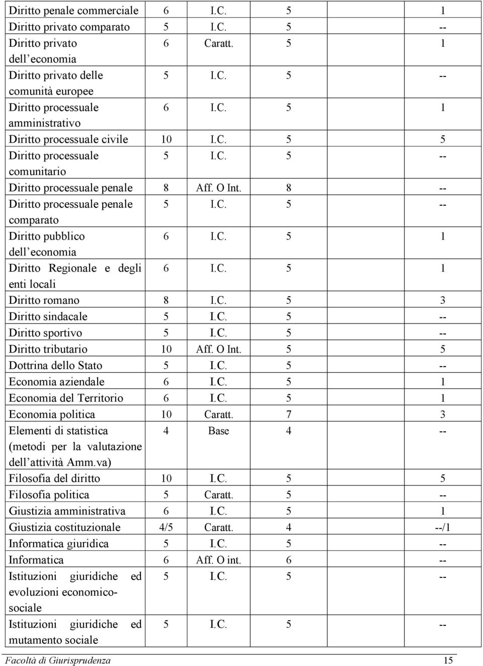 C. 5 1 enti locali Diritto romano 8 I.C. 5 3 Diritto sindacale 5 I.C. 5 -- Diritto sportivo 5 I.C. 5 -- Diritto tributario 10 Aff. O Int. 5 5 Dottrina dello Stato 5 I.C. 5 -- Economia aziendale 6 I.C. 5 1 Economia del Territorio 6 I.