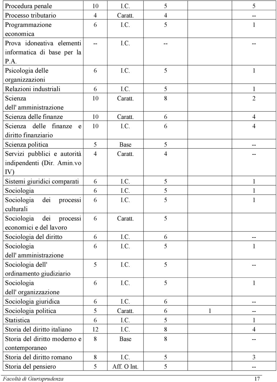 4 -- indipendenti (Dir. Amin.vo IV) Sistemi giuridici comparati 6 I.C. 5 1 Sociologia 6 I.C. 5 1 Sociologia dei processi 6 I.C. 5 1 culturali Sociologia dei processi 6 Caratt.