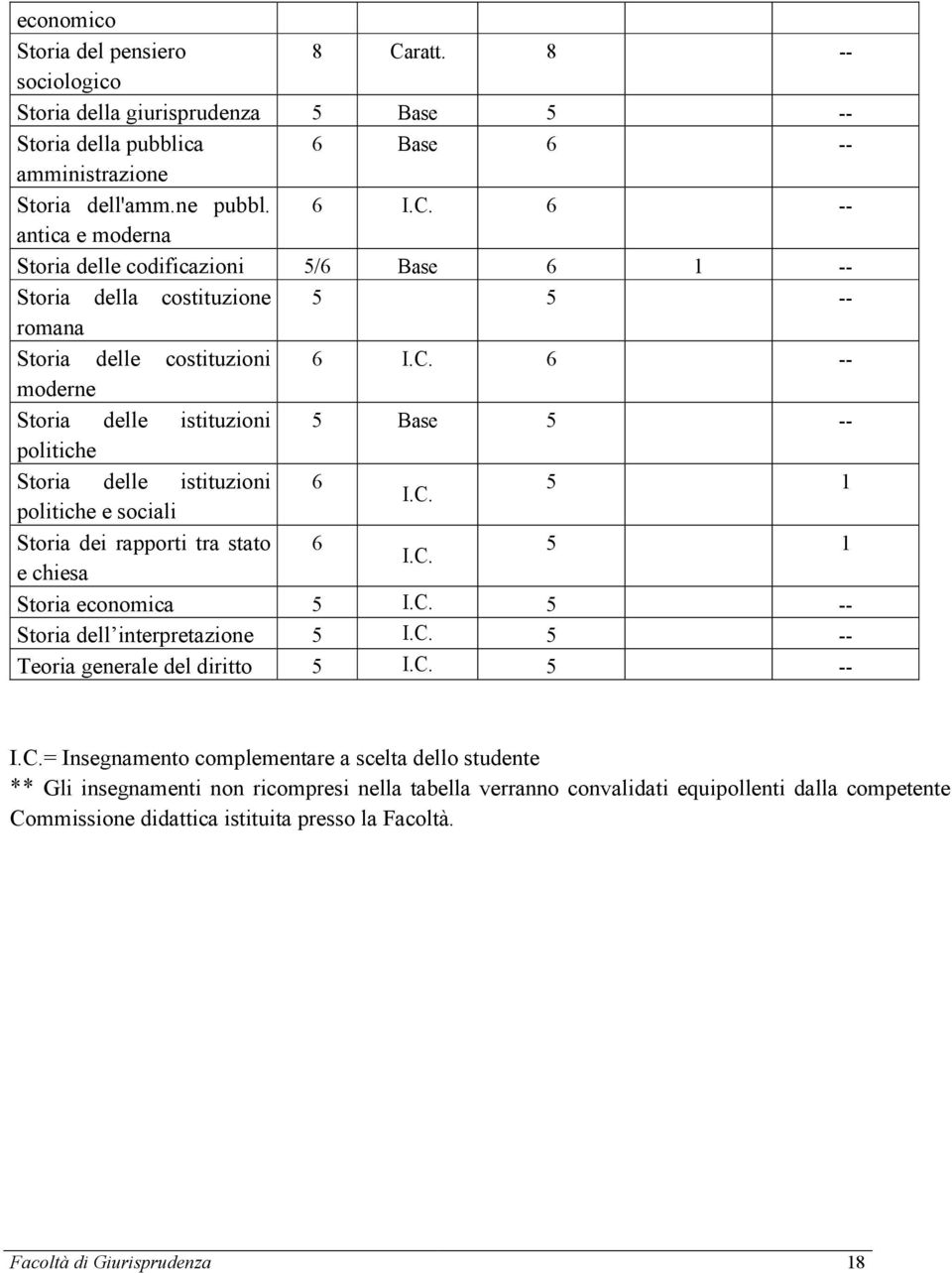 C. 5 -- Teoria generale del diritto 5 I.C. 5 -- I.C.= Insegnamento complementare a scelta dello studente ** Gli insegnamenti non ricompresi nella tabella verranno convalidati equipollenti dalla