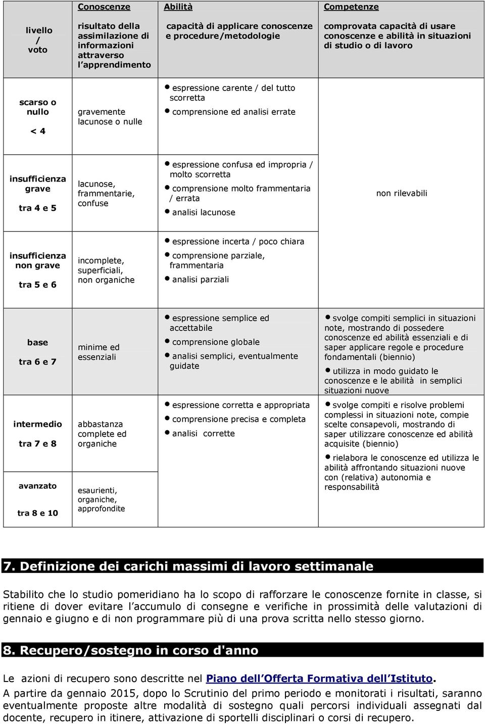 grave tra 4 e 5 lacunose, frammentarie, confuse espressione confusa ed impropria / molto scorretta comprensione molto frammentaria / errata analisi lacunose non rilevabili insufficienza non grave tra