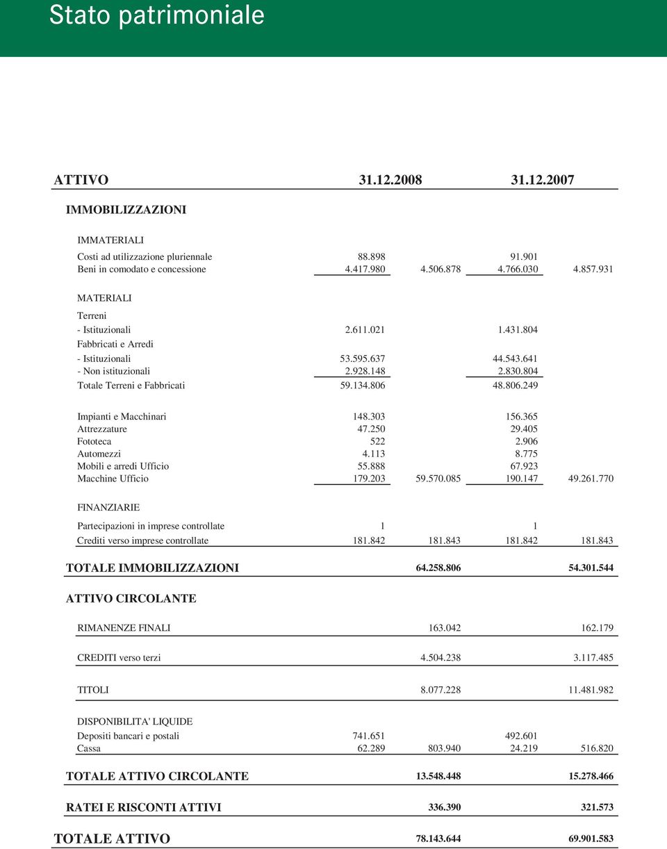 804 Totale Terreni e Fabbricati 59.134.806 48.806.249 Impianti e Macchinari 148.303 156.365 Attrezzature 47.250 29.405 Fototeca 522 2.906 Automezzi 4.113 8.775 Mobili e arredi Ufficio 55.888 67.