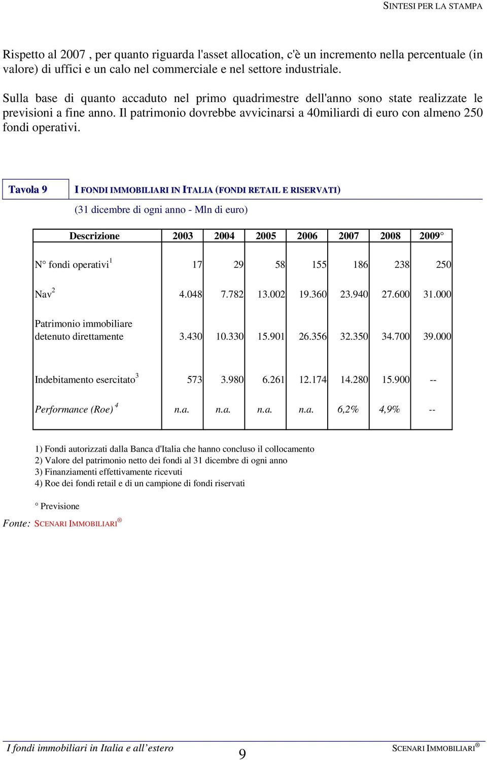 Tavola 9 I FONDI IMMOBILIARI IN ITALIA (FONDI RETAIL E RISERVATI) (31 dicembre di ogni anno - Mln di euro) Descrizione 2003 2004 2005 2006 2007 2008 2009 N fondi operativi 1 17 29 58 155 186 238 250
