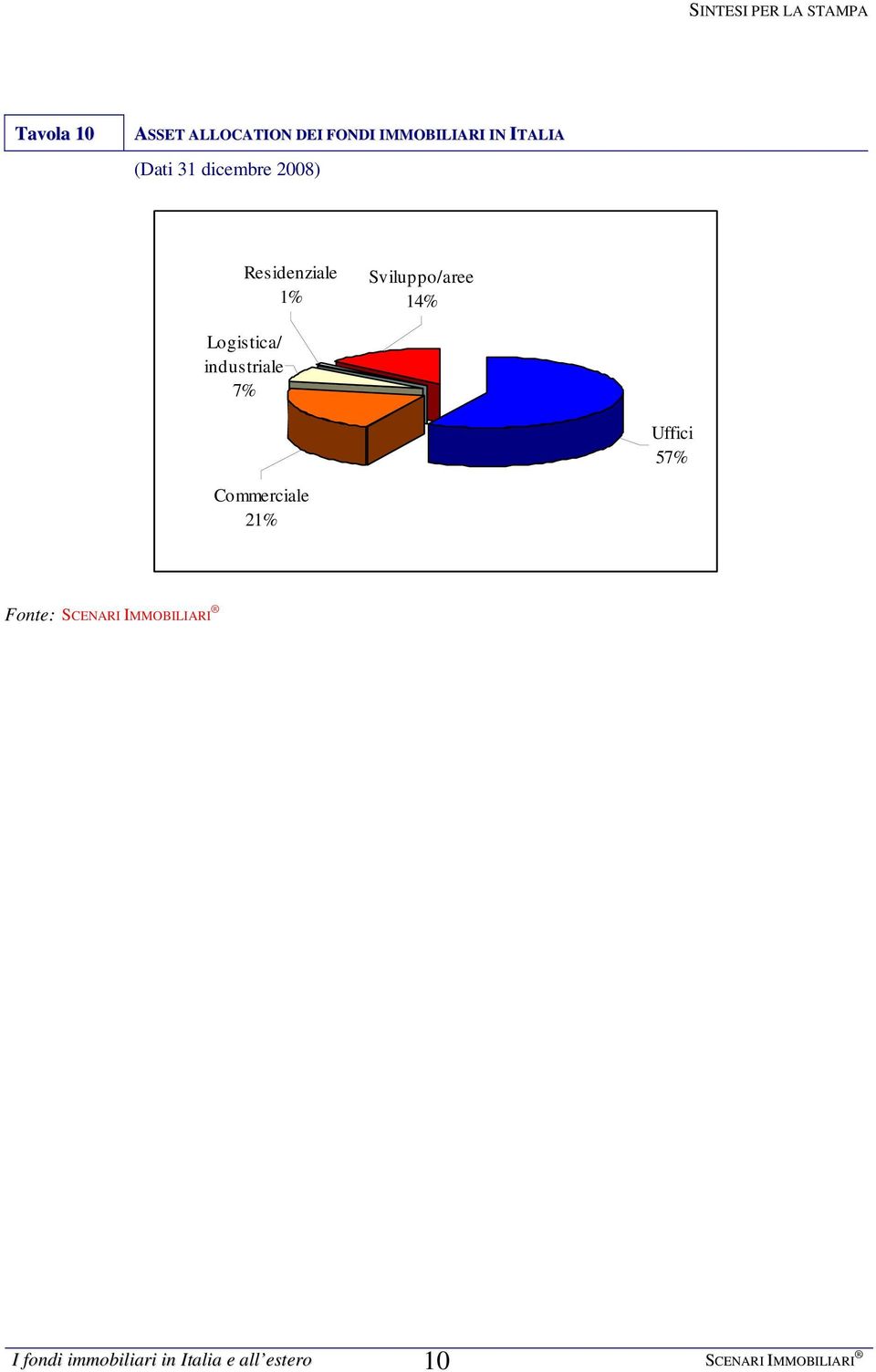Logistica/ industriale 7% Uffici 57% Commerciale 21% I