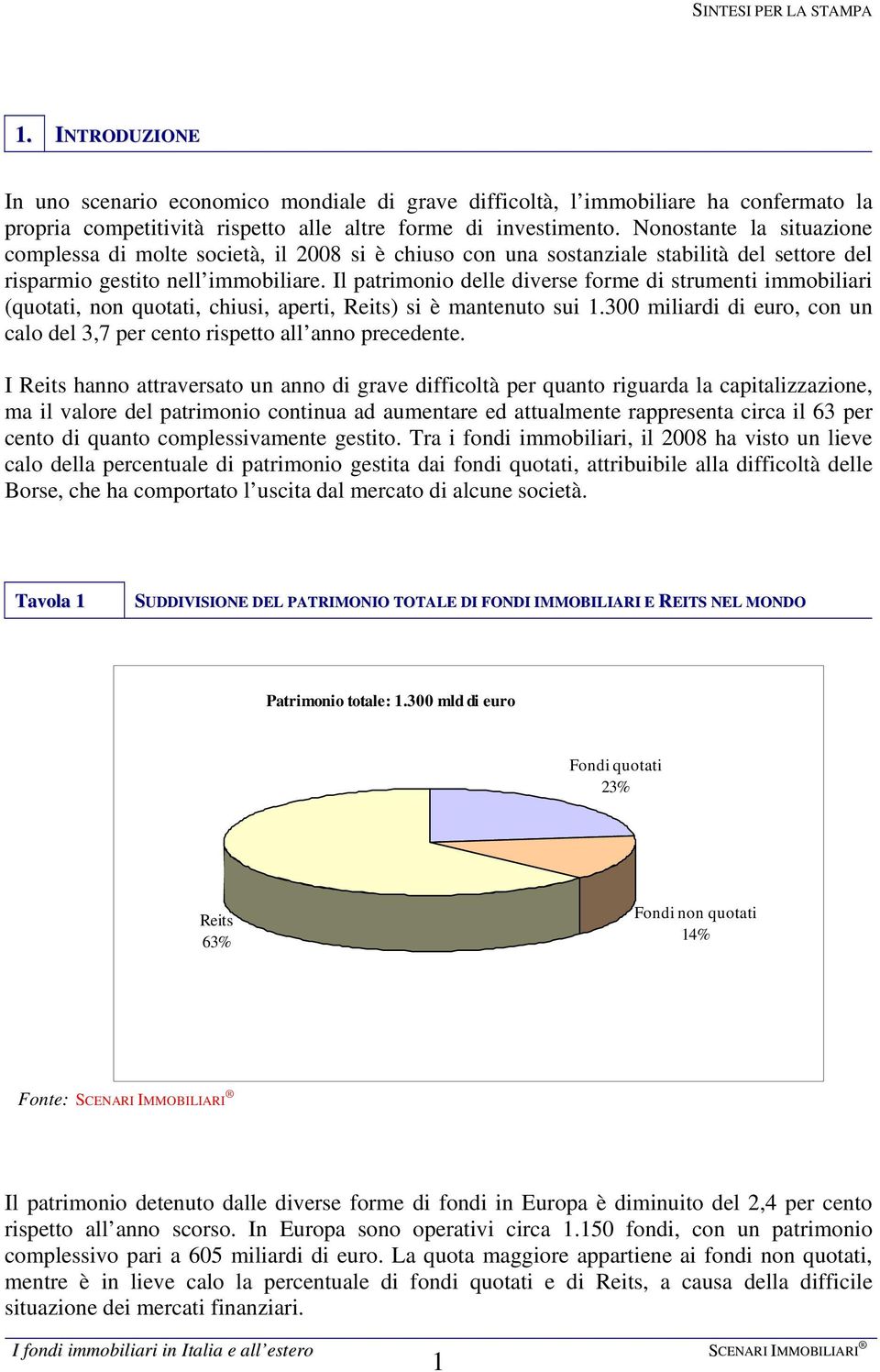 Il patrimonio delle diverse forme di strumenti immobiliari (quotati, non quotati, chiusi, aperti, Reits) si è mantenuto sui 1.