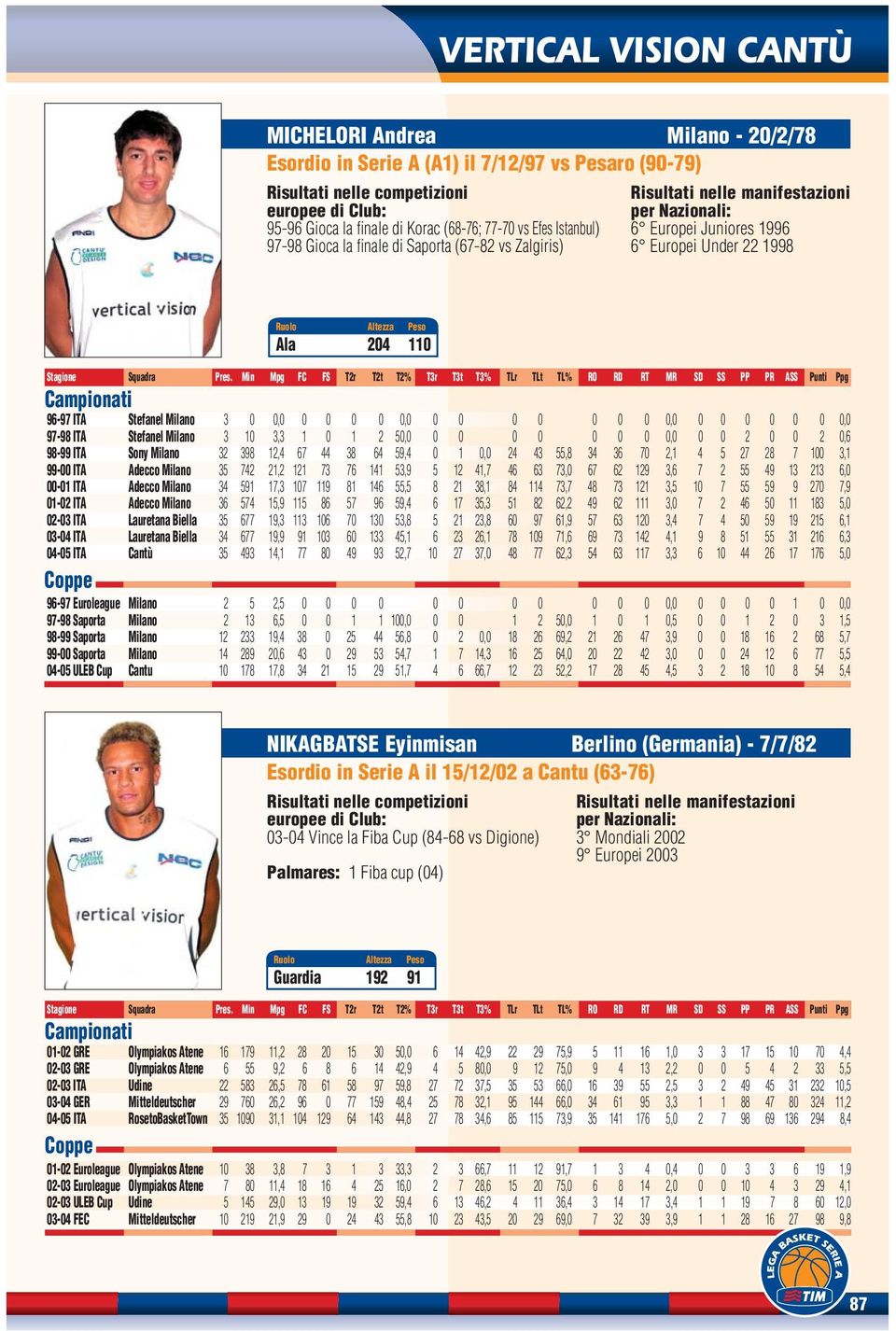 0 0,0 0 0 0 0 0 0 0 0,0 0 0 0 0 0 0 0,0 97-98 ITA Stefanel Milano 3 10 3,3 1 0 1 2 50,0 0 0 0 0 0 0 0 0,0 0 0 2 0 0 2 0,6 98-99 ITA Sony Milano 32 398 12,4 67 44 38 64 59,4 0 1 0,0 24 43 55,8 34 36