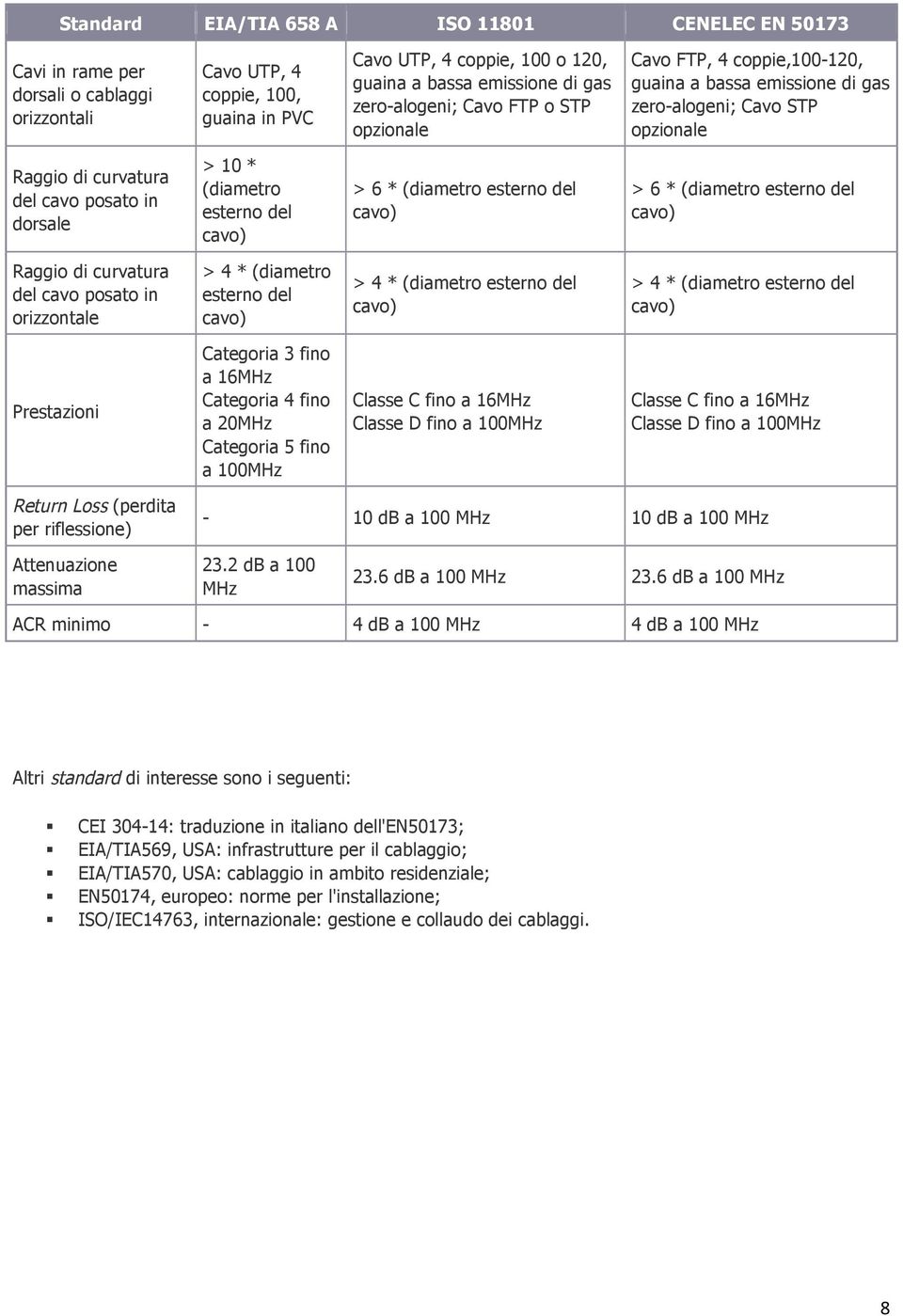 esterno del > 6 * (diametro esterno del > 6 * (diametro esterno del Raggio di curvatura del cavo posato in orizzontale > 4 * (diametro esterno del > 4 * (diametro esterno del > 4 * (diametro esterno