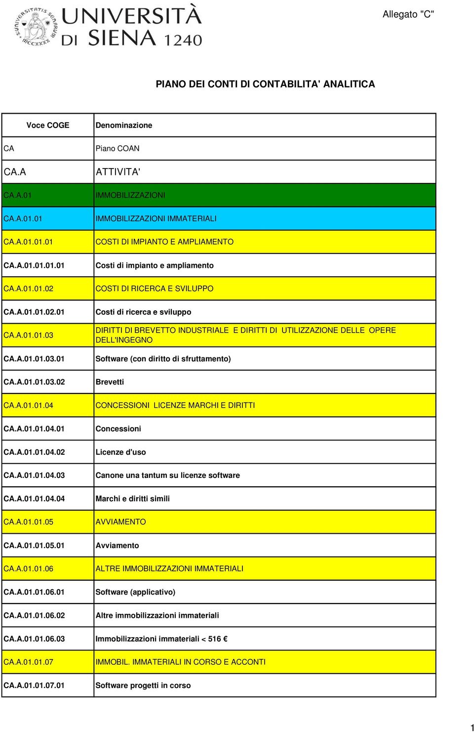 CA.A.01.01.03.01 Costi di ricerca e sviluppo DIRITTI DI BREVETTO INDUSTRIALE E DIRITTI DI UTILIZZAZIONE DELLE OPERE DELL'INGEGNO Software (con diritto di sfruttamento) CA.A.01.01.03.02 Brevetti CA.A.01.01.04A 04 CONCESSIONI LICENZE MARCHI E DIRITTI CA.