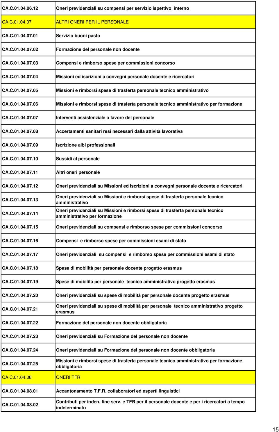 C.01.04.07.06 Missioni e rimborsi spese di trasferta personale tecnico amministrativo per formazione CA.C.01.04.07.07 Interventi assistenziale a favore del personale CA.C.01.04.07.08 Accertamenti sanitari resi necessari dalla attività lavorativa CA.