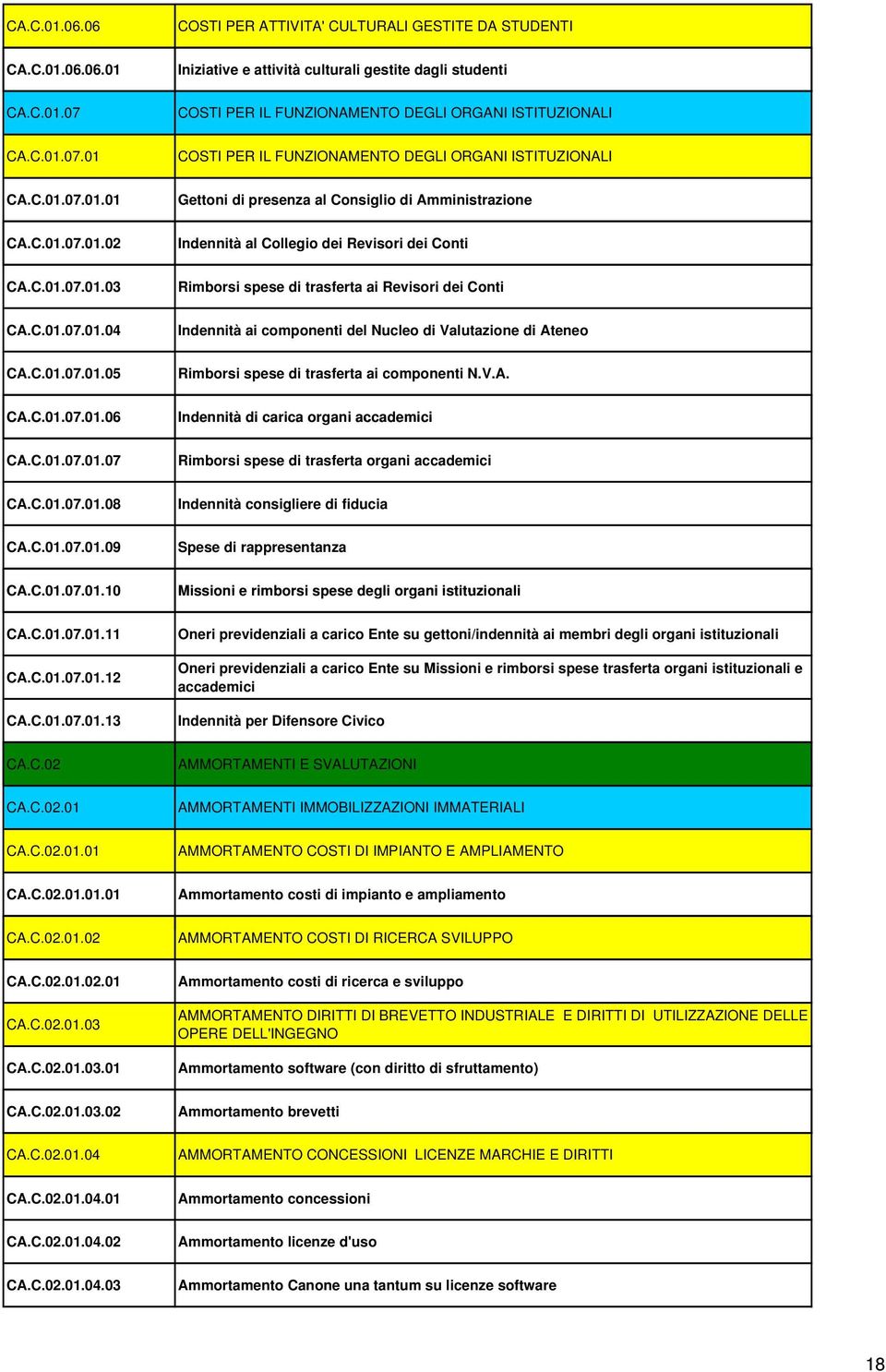 C.01.07.01.03 Rimborsi spese di trasferta ai Revisori dei Conti CA.C.01.07.01.04 Indennità ai componenti del Nucleo di Valutazione di Ateneo CA.C.01.07.01.05 Rimborsi spese di trasferta ai componenti N.