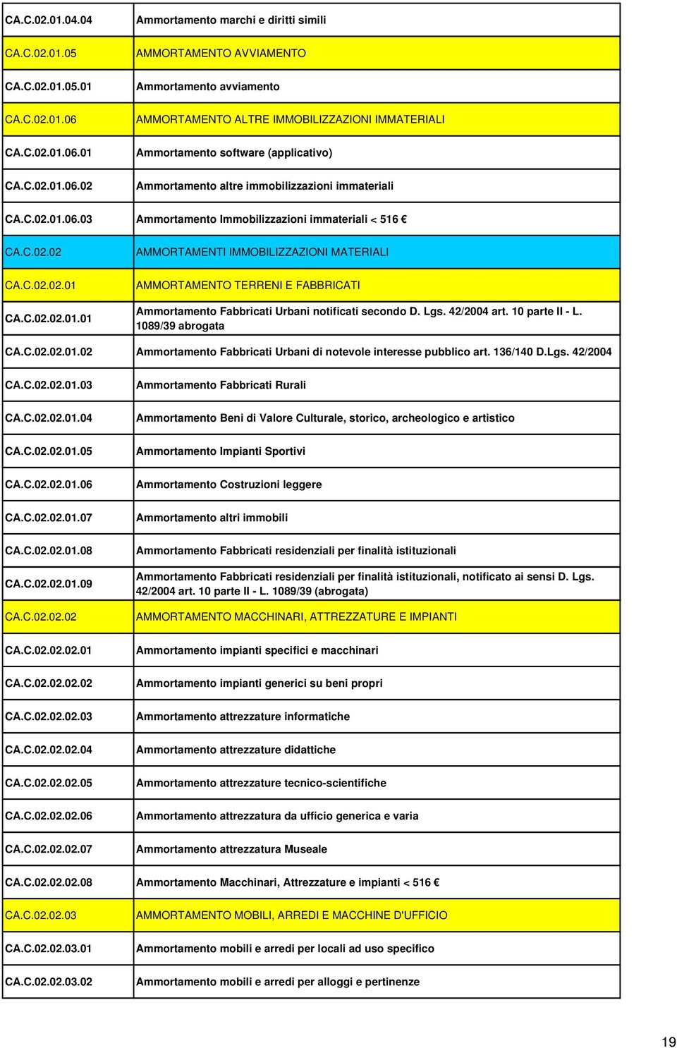 Lgs. 42/2004 art. 10 parte II - L. 1089/39 abrogata CA.C.02.02.01.02 Ammortamento Fabbricati Urbani di notevole interesse pubblico art. 136/140 D.Lgs. 42/2004 CA.C.02.02.01.03 Ammortamento Fabbricati Rurali CA.