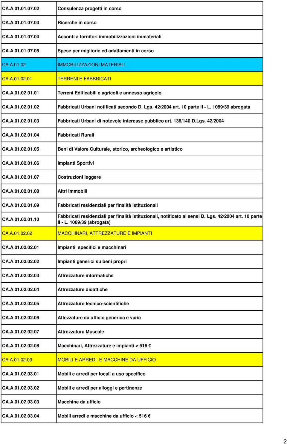 42/2004 art. 10 parte II - L. 1089/39 abrogata CA.A.01.02.01.03 Fabbricati Urbani di notevole interesse pubblico art. 136/140 D.Lgs. 42/2004 CA.A.01.02.01.04 Fabbricati Rurali CA.A.01.02.01.05 Beni di Valore Culturale, storico, archeologico e artistico CA.