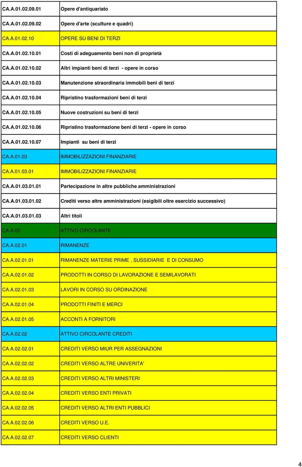 A.01.02.10.07 Impianti su beni di terzi CA.A.01.03 IMMOBILIZZAZIONI FINANZIARIE CA.A.01.03.01 IMMOBILIZZAZIONI FINANZIARIE CA.A.01.03.01.01 Partecipazione in altre pubbliche amministrazioni CA.A.01.03.01.02A 03 02 Crediti verso altre amministrazioni (esigibili oltre esercizio successivo) CA.