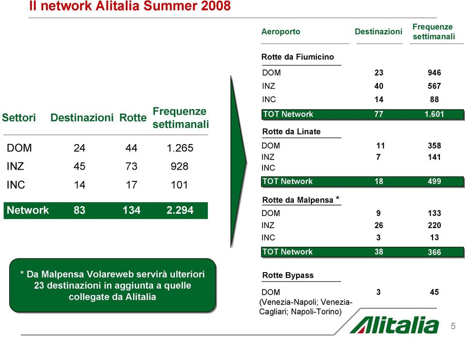 294 DOM 23 INZ 40 INC 14 TOT Network 77 Rotte da Linate DOM 11 INZ 7 INC TOT Network 18 Rotte da Malpensa * DOM 9 INZ 26 INC 3 TOT Network 38