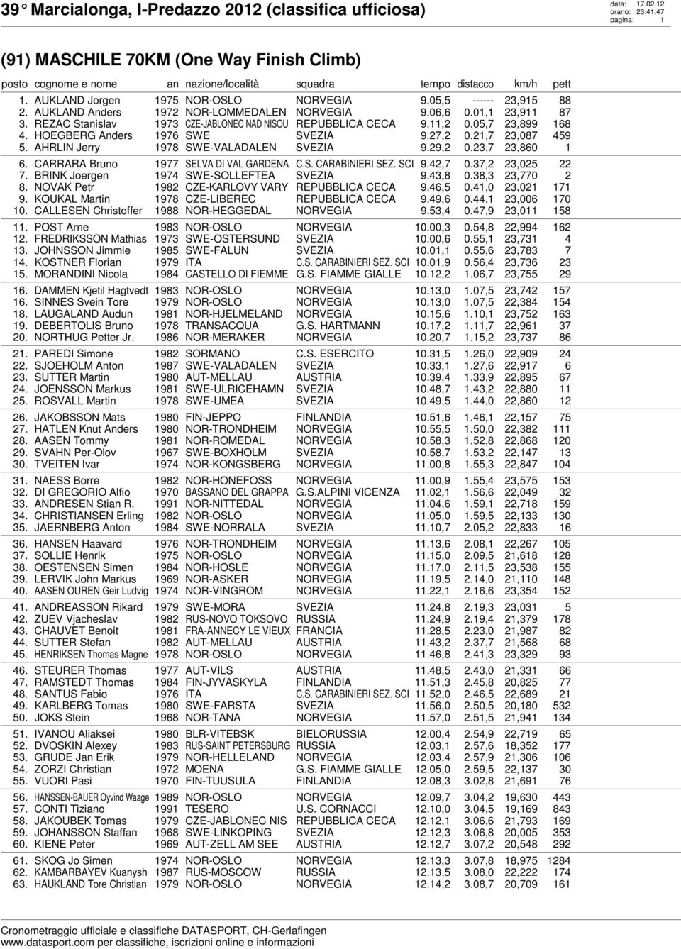 23,7 23,860 1 6. CARRARA Bruno 1977 SELVA DI VAL GARDENA C.S. CARABINIERI SEZ. SCI 9.42,7 0.37,2 23,025 22 7. BRINK Joergen 1974 SWE-SOLLEFTEA SVEZIA 9.43,8 0.38,3 23,770 2 8.