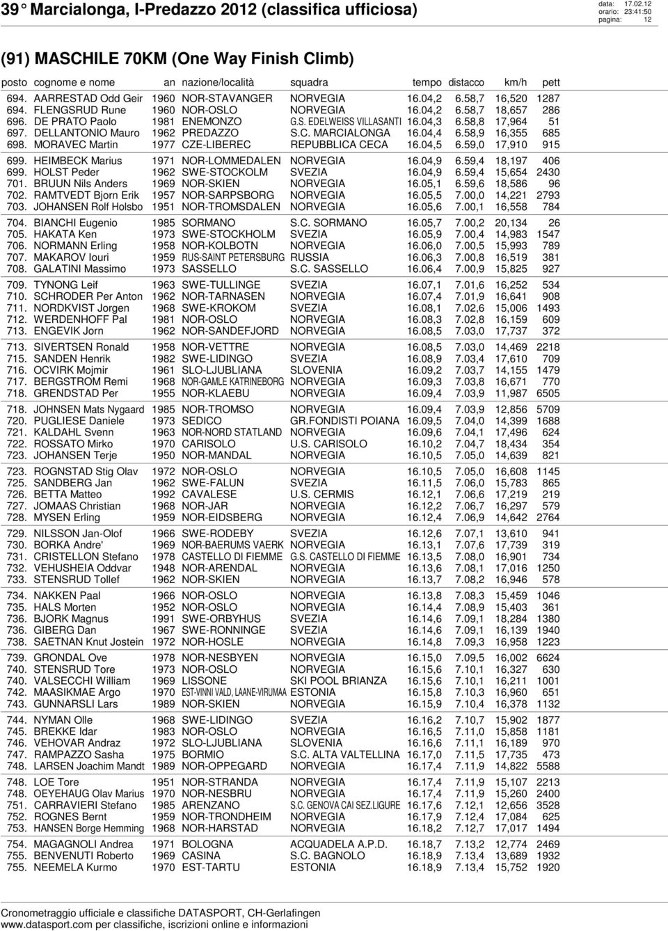 HEIMBECK Marius 1971 NOR-LOMMEDALEN 16.04,9 6.59,4 18,197 406 699. HOLST Peder 1962 SWE-STOCKOLM SVEZIA 16.04,9 6.59,4 15,654 2430 701. BRUUN Nils Anders 1969 NOR-SKIEN 16.05,1 6.59,6 18,586 96 702.