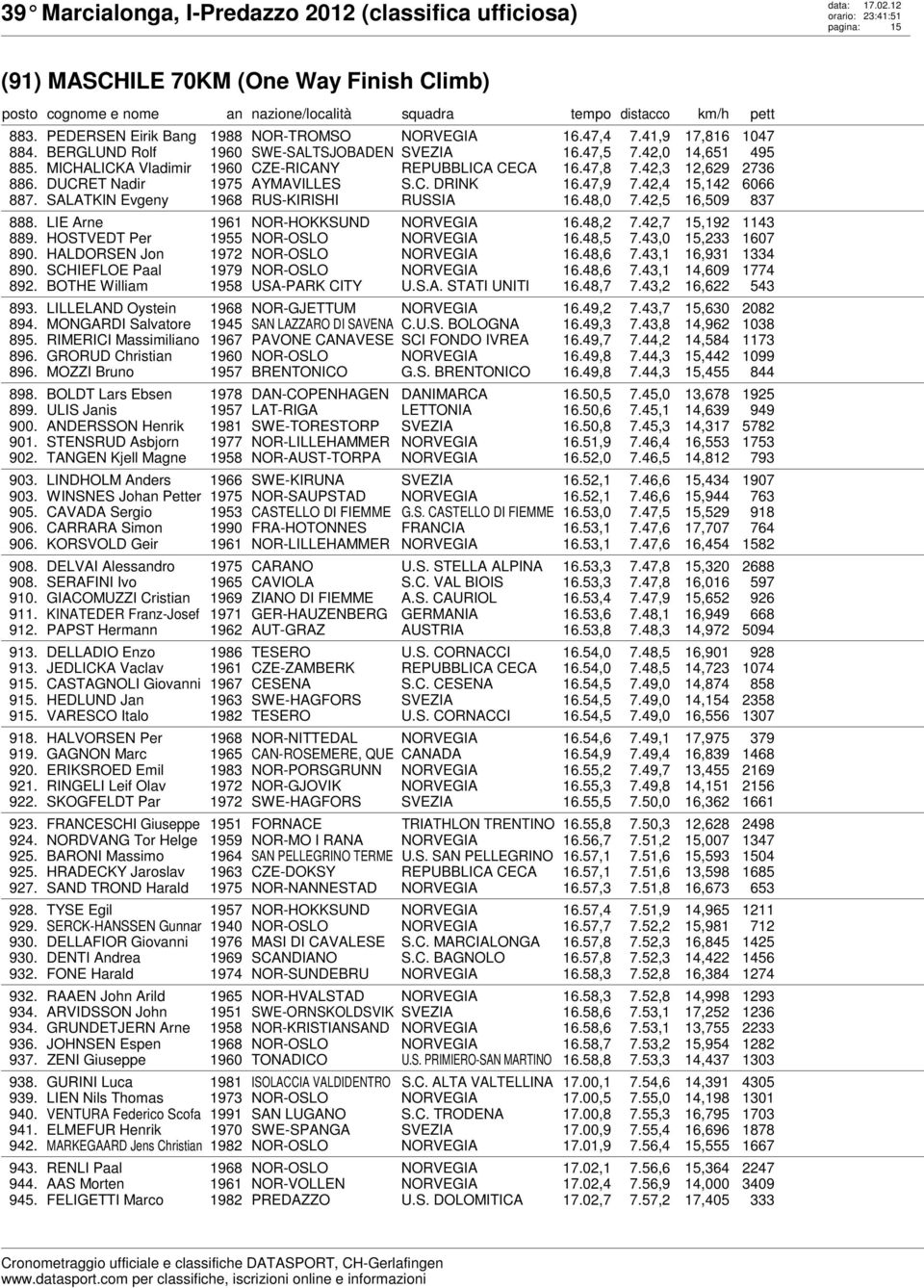 48,0 7.42,5 16,509 837 888. LIE Arne 1961 NOR-HOKKSUND 16.48,2 7.42,7 15,192 1143 889. HOSTVEDT Per 1955 NOR-OSLO 16.48,5 7.43,0 15,233 1607 890. HALDORSEN Jon 1972 NOR-OSLO 16.48,6 7.