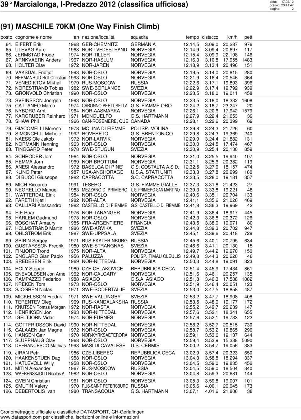 14,0 20,815 280 70. HERMANRUD Rolf Christian 1993 NOR-OSLO 12.21,9 3.16,4 20,546 364 71. VENEDIKTOV Mikhail 1979 RUS-MOSCOW RUSSIA 12.22,6 3.17,1 19,893 396 72.