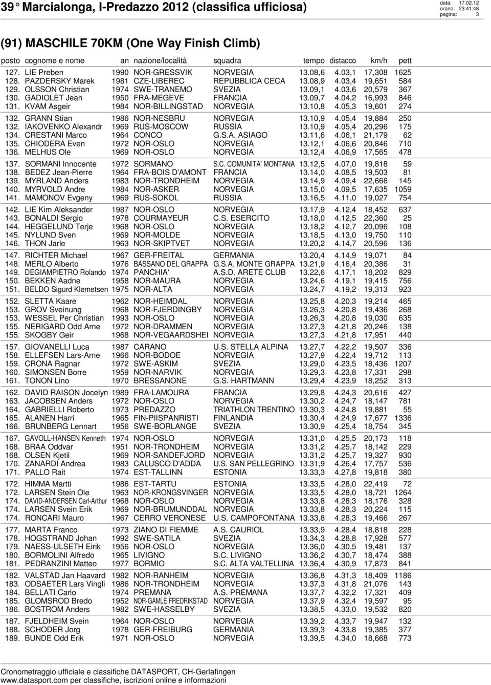 05,3 19,601 274 132. GRANN Stian 1986 NOR-NESBRU 13.10,9 4.05,4 19,884 250 132. IAKOVENKO Alexandr 1969 RUS-MOSCOW RUSSIA 13.10,9 4.05,4 20,296 175 134. CRESTANI Marco 1964 CONCO G.S.A. ASIAGO 13.