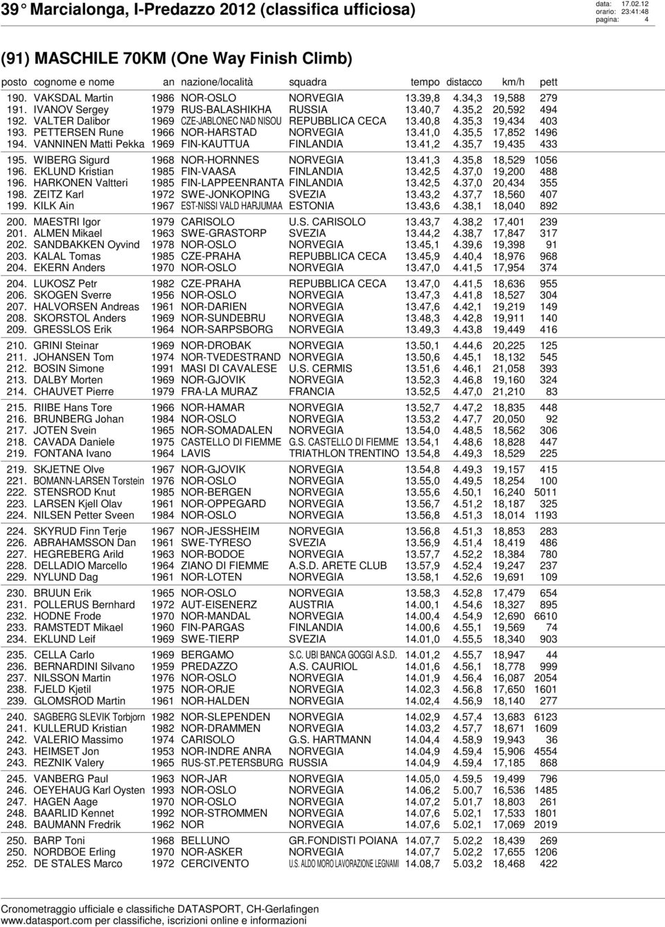 VANNINEN Matti Pekka 1969 FIN-KAUTTUA FINLANDIA 13.41,2 4.35,7 19,435 433 195. WIBERG Sigurd 1968 NOR-HORNNES 13.41,3 4.35,8 18,529 1056 196. EKLUND Kristian 1985 FIN-VAASA FINLANDIA 13.42,5 4.