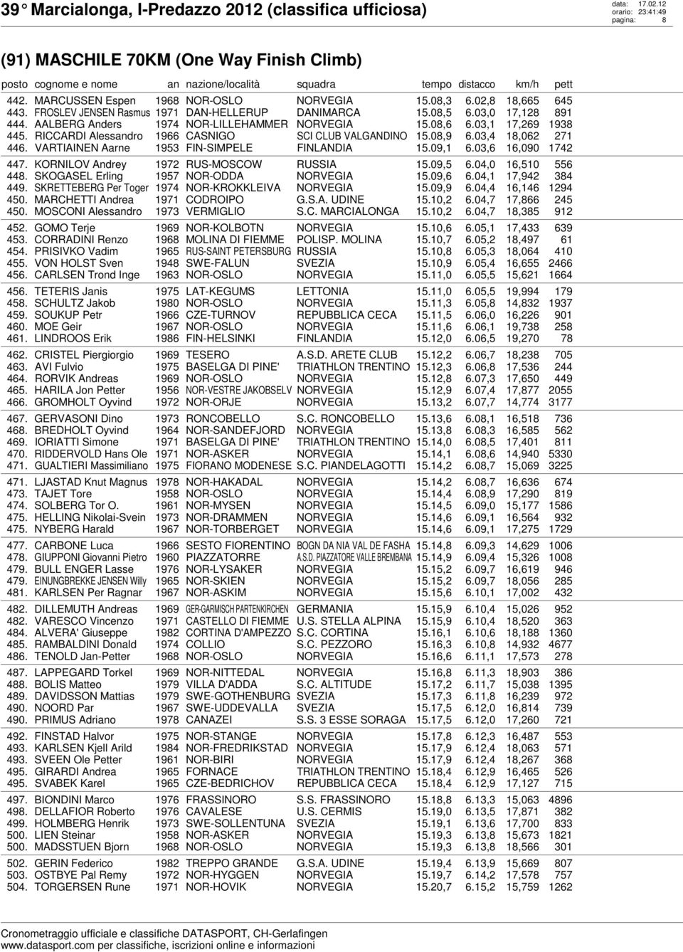 09,1 6.03,6 16,090 1742 447. KORNILOV Andrey 1972 RUS-MOSCOW RUSSIA 15.09,5 6.04,0 16,510 556 448. SKOGASEL Erling 1957 NOR-ODDA 15.09,6 6.04,1 17,942 384 449.