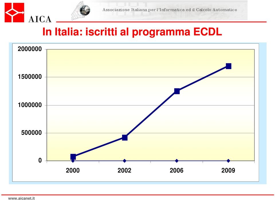 ECDL 1500000 1000000