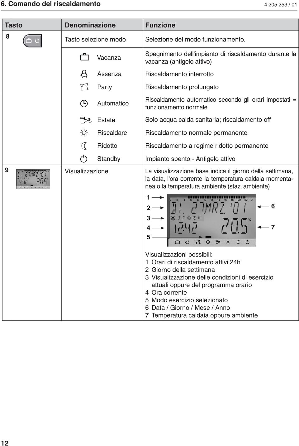 orari impostati = funzionamento normale Estate Solo acqua calda sanitaria; riscaldamento off Riscaldare Riscaldamento normale permanente Ridotto Riscaldamento a regime ridotto permanente Standby