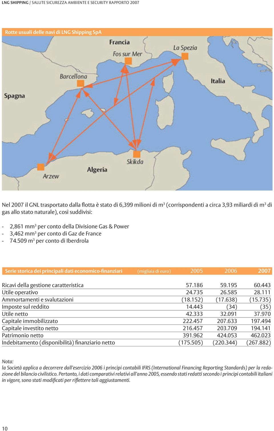 509 m 3 per conto di Iberdrola Serie storica dei principali dati economico-finanziari (migliaia di euro) 2005 2006 2007 Ricavi della gestione caratteristica 57.186 59.195 60.443 Utile operativo 24.