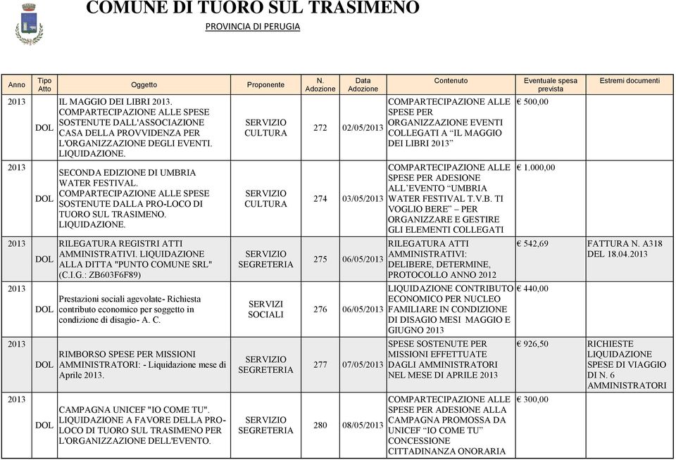 COMPARTECIPAZIONE ALLE SPESE SOSTENUTE DALLA PRO-LOCO DI TUORO SUL TRASIMENO. LIQUIDAZIONE. 274 03/05/ COMPARTECIPAZIONE ALLE SPESE PER ADESIONE ALL EVENTO UMBR