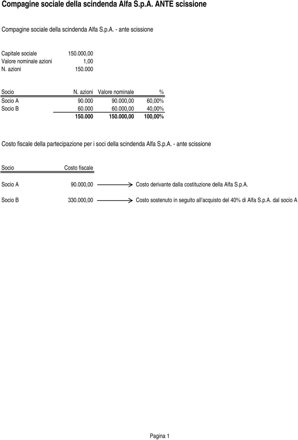 000,00 40,00% 150.000 150.000,00 100,00% Costo fiscale della partecipazione per i soci della scindenda Al