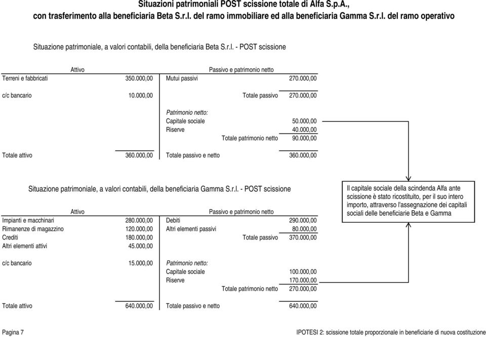 000,00 Totale patrimonio netto 90.000,00 Totale attivo 360.000,00 Totale passivo e netto 360.000,00 Situazione patrimoniale, a valori contabili, della beneficiaria Gamma S.r.l. - POST scissione Impianti e macchinari 280.