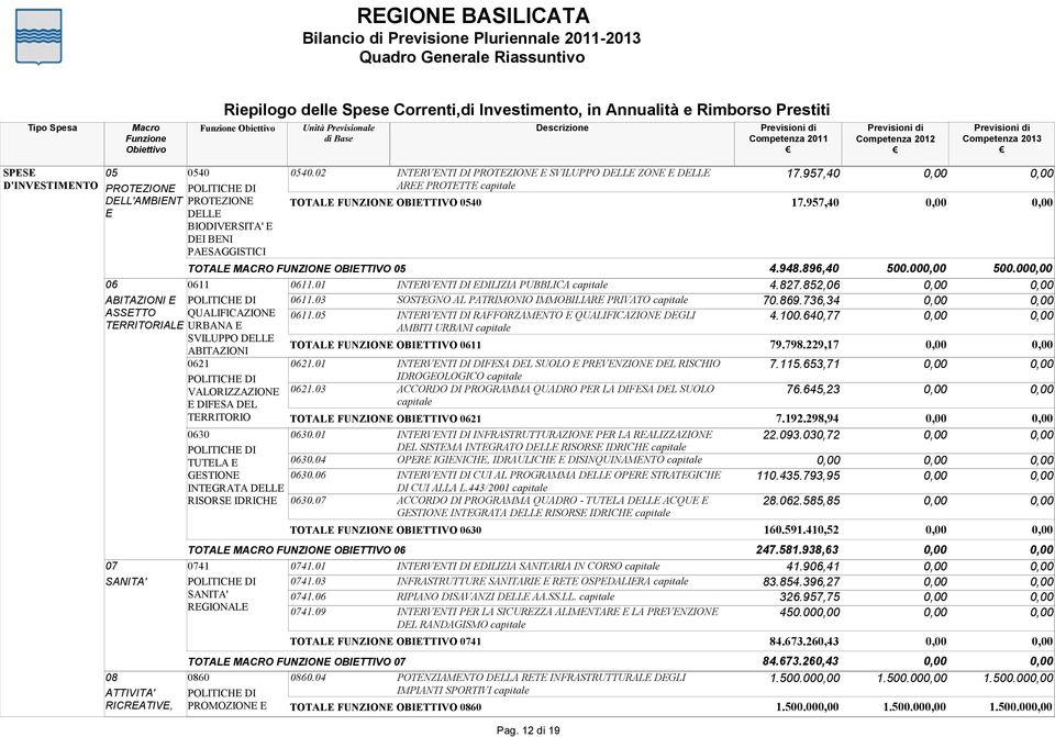 05 TOTALE FUNZIONE OBIETTIVO 0611 0621.01 0621.03 TOTALE FUNZIONE OBIETTIVO 0621 0630.01 0630.04 0630.06 0630.