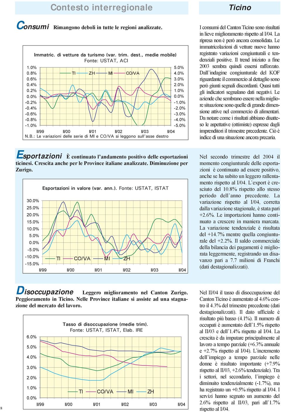 0% I consumi del Canton Ticino sono risultati in lieve miglioramento rispetto al I/04. La ripresa non è però ancora consolidata.