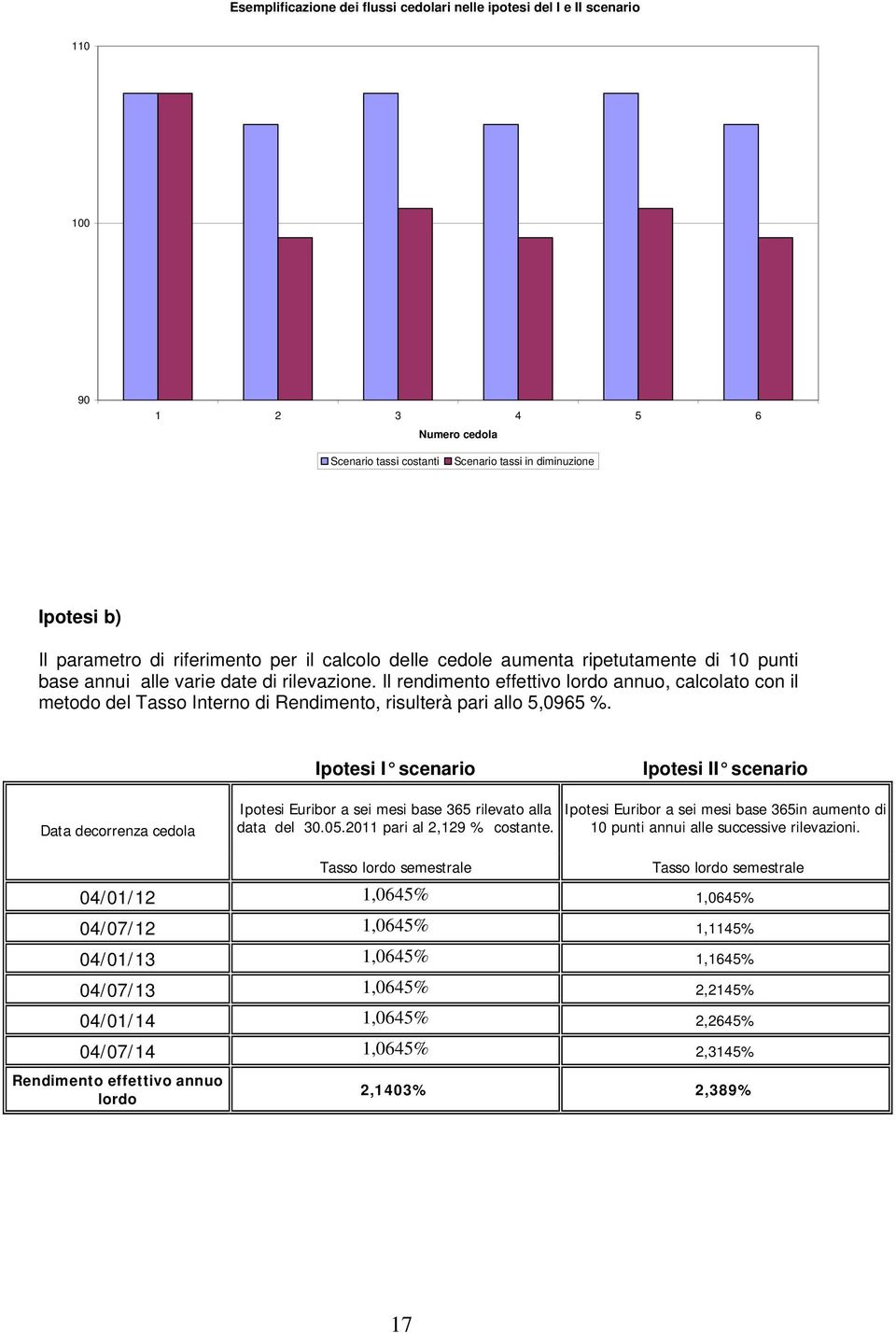 Il rendimento effettivo lordo annuo, calcolato con il metodo del Tasso Interno di Rendimento, risulterà pari allo 5,0965 %.