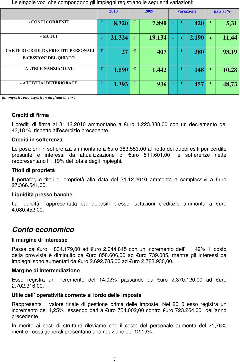 442 + 148 + 10,28 - ATTIVITA DETERIORATE 1.393 936 + 457 + 48,73 gli importi sono esposti in migliaia di euro. Crediti di firma I crediti di firma al 31.12.2010 ammontano a uro 1.223.