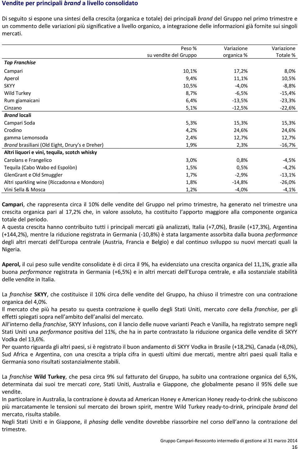 Top Franchise Peso % su vendite del Gruppo Variazione organica % Variazione Totale % Campari 10,1% 17,2% 8,0% Aperol 9,4% 11,1% 10,5% SKYY 10,5% -4,0% -8,8% Wild Turkey 8,7% -6,5% -15,4% Rum