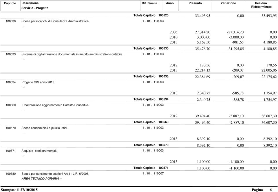 AREA TECNICO AGRARIA Totale Capitolo 100520 33.493,95 0,00 33.493,95 2005 27.314,20-27.314,20 0,00 2010 3.000,00-3.000,00 0,00 2013 5.162,50-981,65 4.180,85 Totale Capitolo 100530 35.476,70-31.