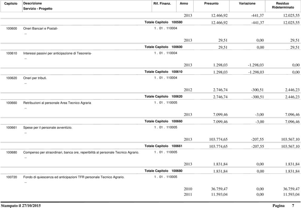 Fondo di quiescenza ed anticipazioni TFR personale Tecnico Agrario. 2013 12.466,92-441,37 12.025,55 Totale Capitolo 100580 12.466,92-441,37 12.025,55 1. 01.
