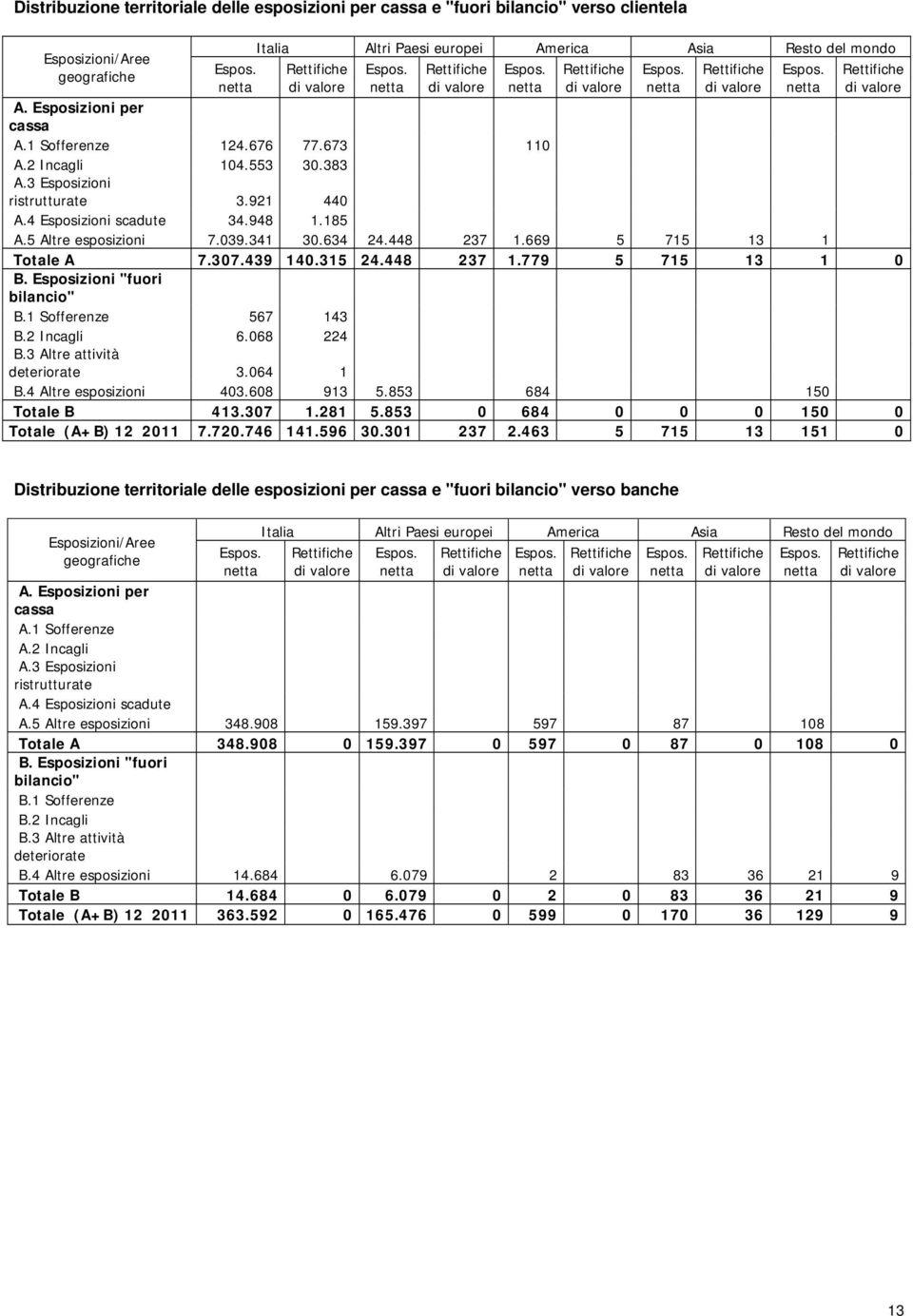 Esposizioni per cassa A.1 Sofferenze 124.676 77.673 110 A.2 Incagli 104.553 30.383 A.3 Esposizioni ristrutturate 3.921 440 A.4 Esposizioni scadute 34.948 1.185 A.5 Altre esposizioni 7.039.341 30.