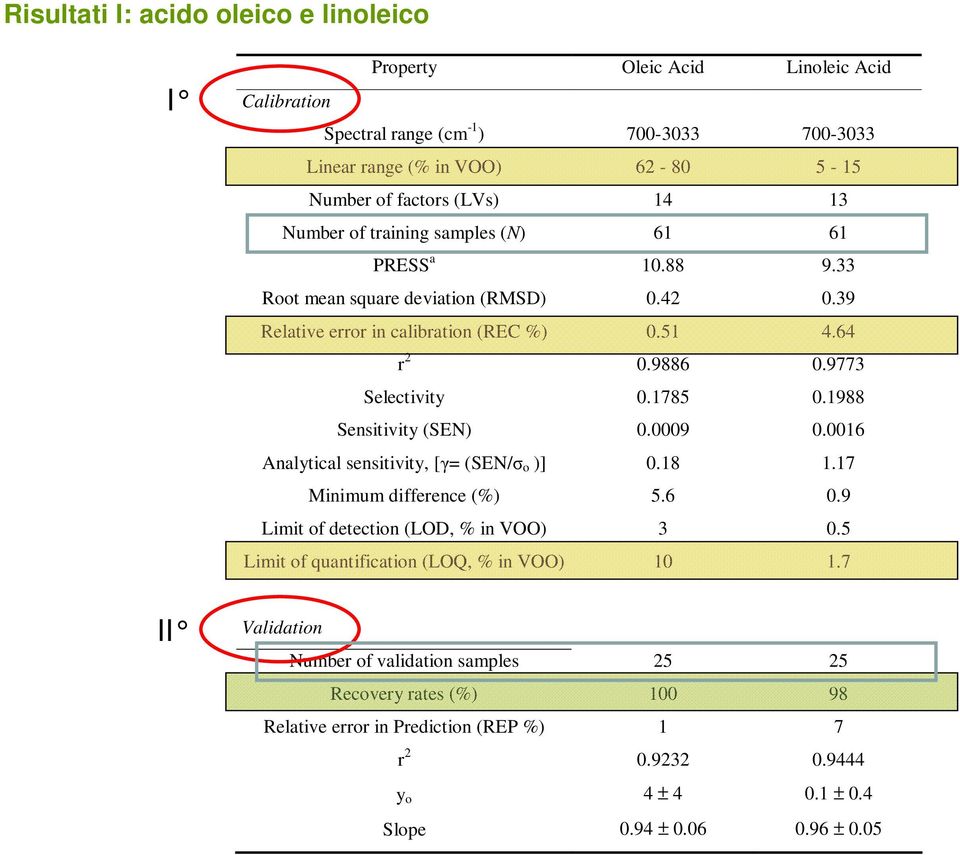 1988 Sensitivity (SEN) 0.0009 0.0016 Analytical sensitivity, [γ= (SEN/σ o )] 0.18 1.17 Minimum difference (%) 5.6 0.9 Limit of detection (LOD, % in VOO) 3 0.