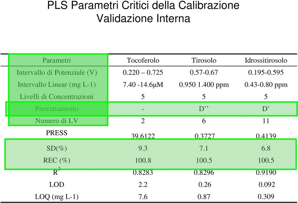 400 ppm 0.43-0.80 ppm Livelli di Concentrazioni 5 5 5 Pretrattamento - D D Numero di LV 2 6 11 PRESS 39.6122 0.