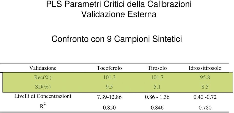 Tirosolo Idrossitirosolo Rec(%) 101.3 101.7 95.8 SD(%) 9.5 5.1 8.