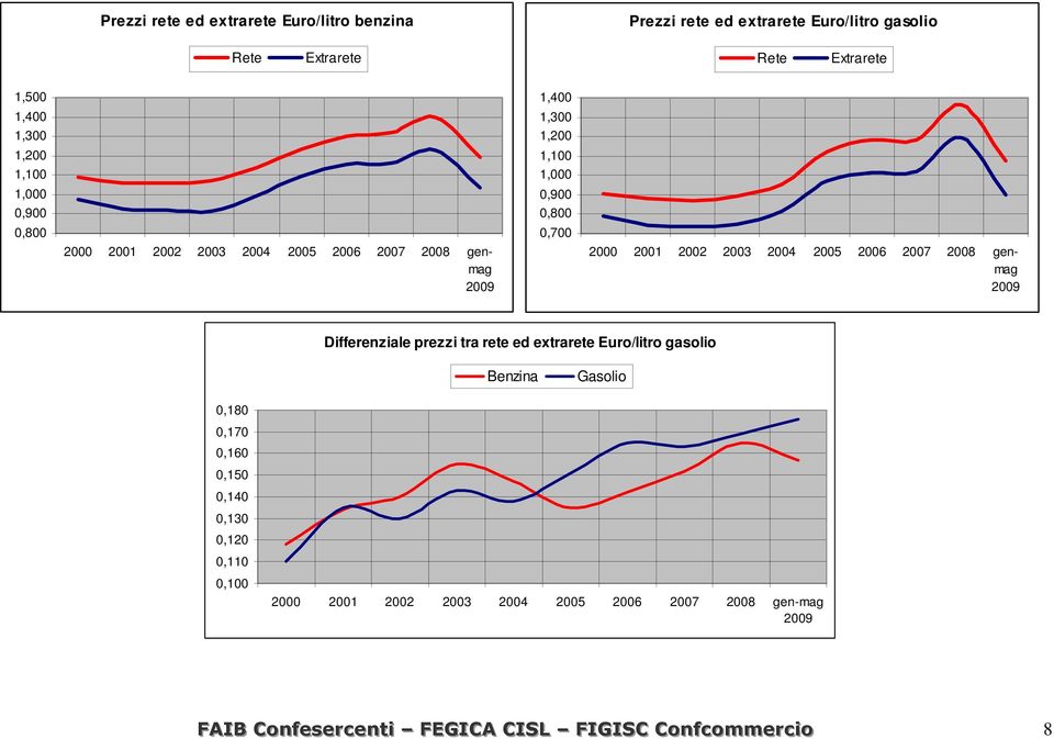 2003 2004 2005 2006 2007 2008 genmag Differenziale prezzi tra rete ed extrarete Euro/litro gasolio Benzina Gasolio 0,180 0,170 0,160 0,150
