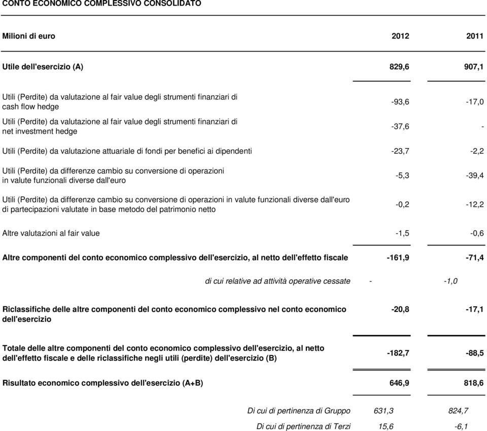 Utili (Perdite) da differenze cambio su conversione di operazioni in valute funzionali diverse dall'euro Utili (Perdite) da differenze cambio su conversione di operazioni in valute funzionali diverse