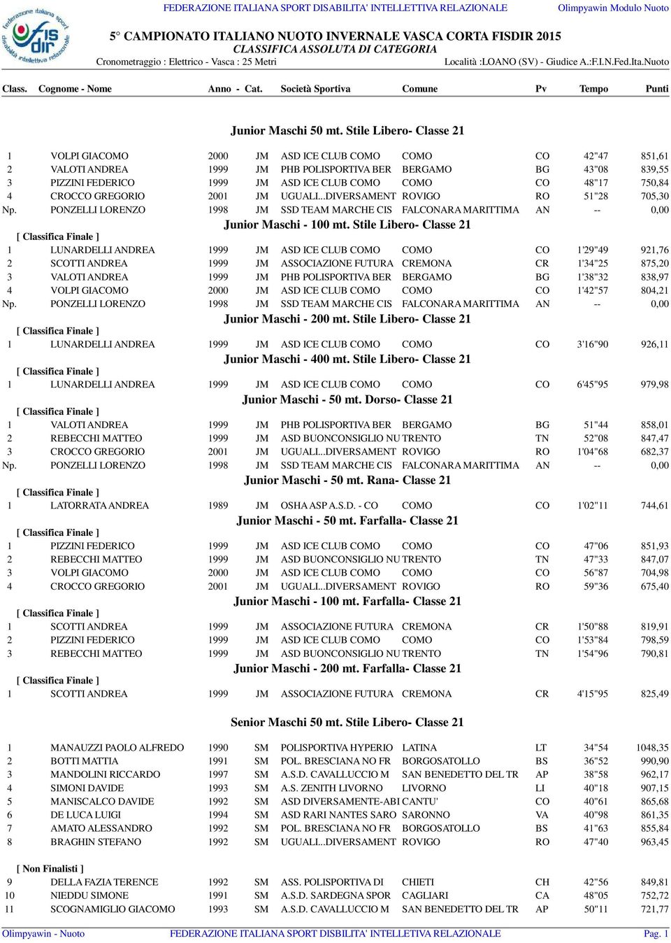 Stile Libero- Classe 21 1 VOLPI GIACOMO 2000 JM ASD ICE CLUB COMO COMO CO 42"47 851,61 2 VALOTI ANDREA 1999 JM PHB POLISPORTIVA BER BERGAMO BG 43"08 839,55 3 PIZZINI FEDERICO 1999 JM ASD ICE CLUB